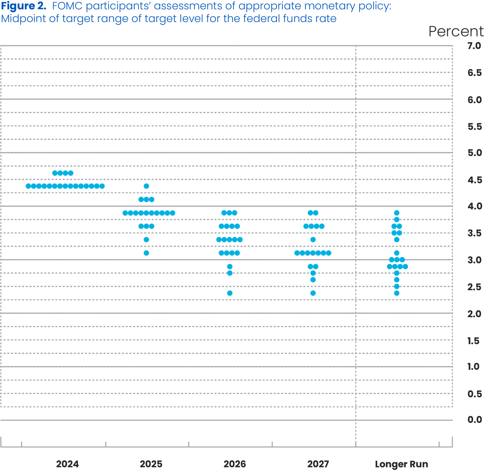 Figure 2 FOMC participants' assessments of appropriate monetary policy