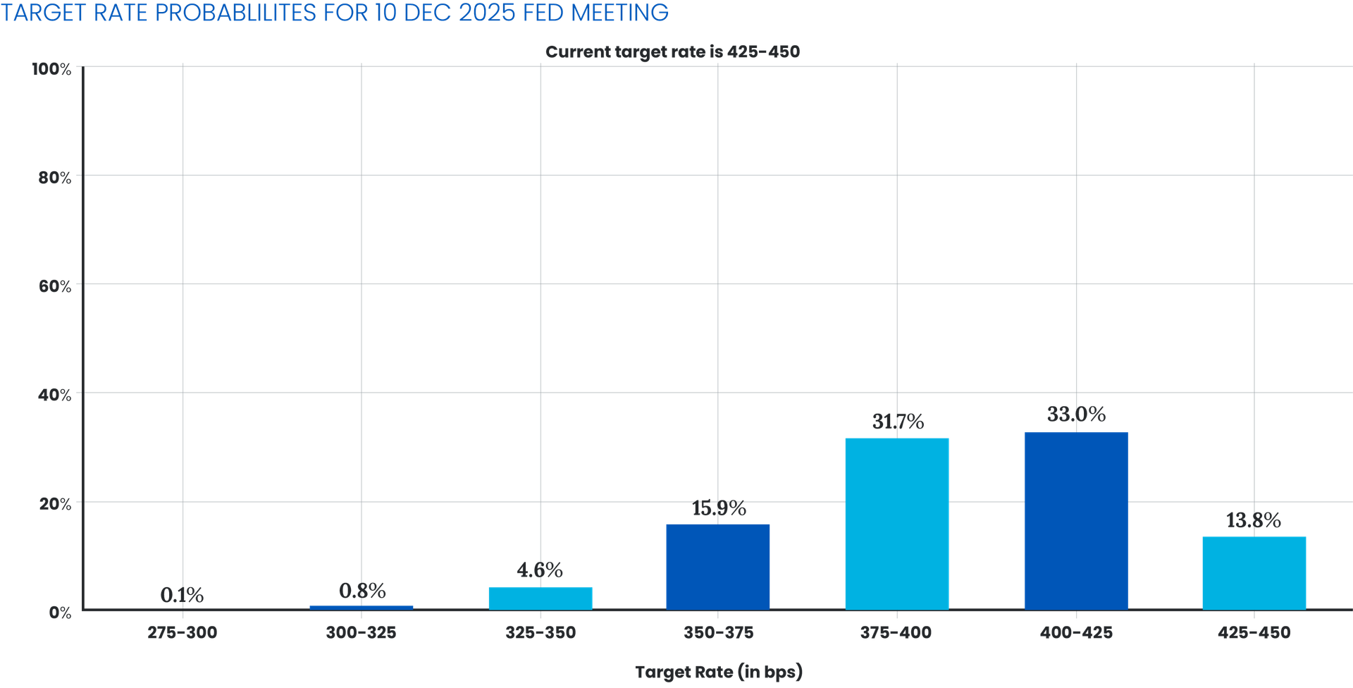 Target Rate Probabilities for 10 Dec 2025 FED Meeting