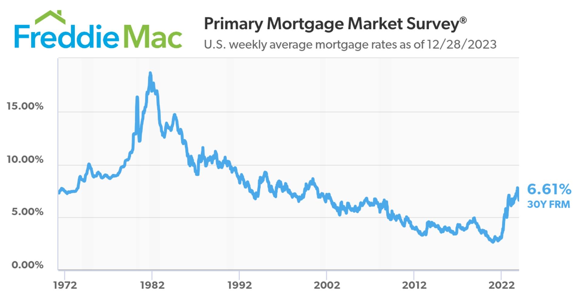 Primary Mortgage Market Survey